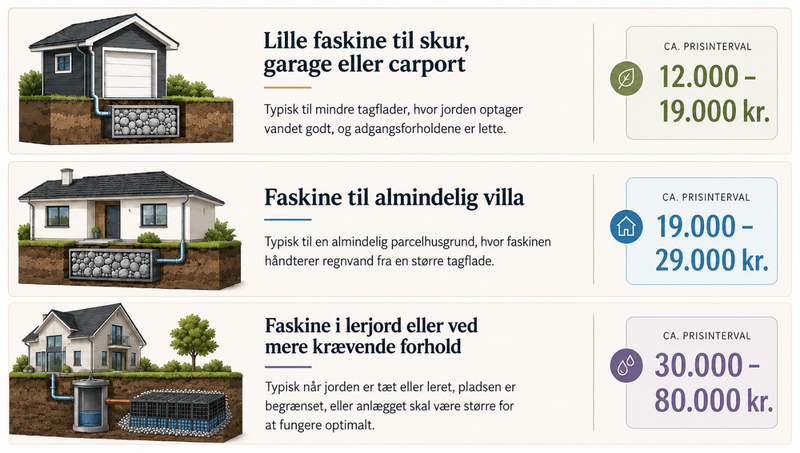 Kloakrør og faskine komponenter